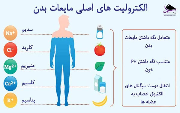 الکترولیت های اصلی بدن