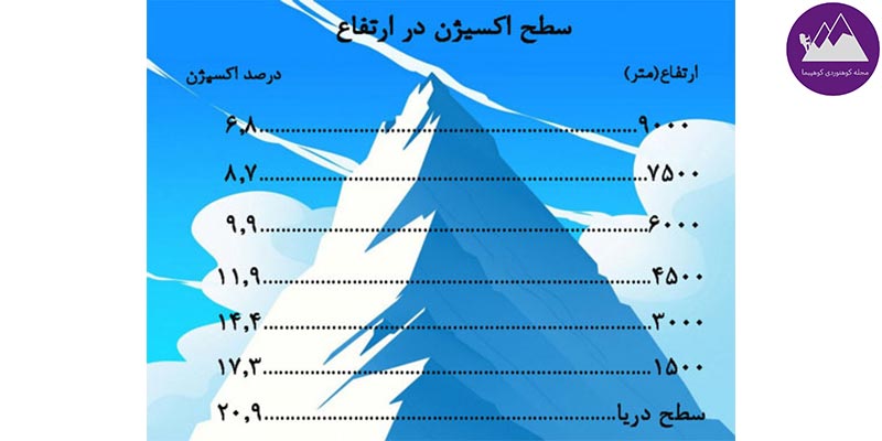 انواع ارتفاع زدگی