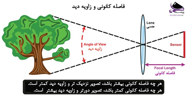 فاصله-کانونی-و-زاویه-دید