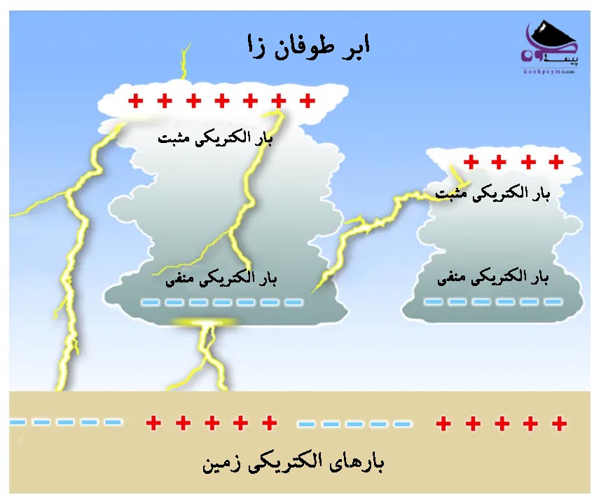 انواع رعد وبرق