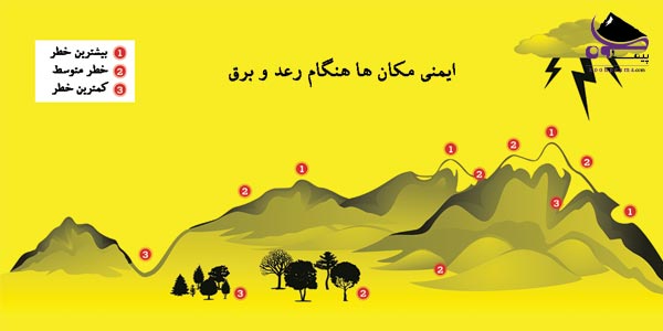 مکان های امن در رعد و برق