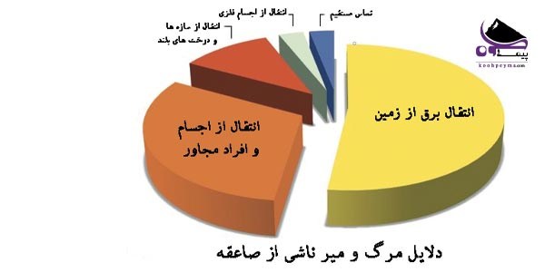 دلایل مرگ ناشی از صاعقه