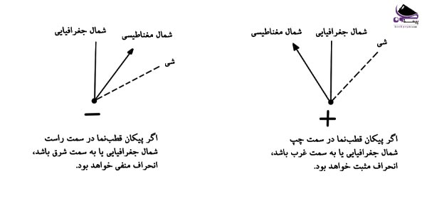 انحراف مغناطیسی